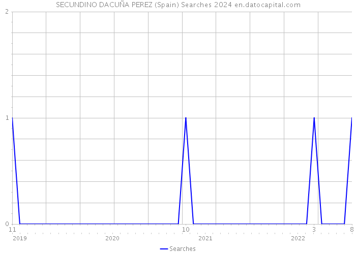 SECUNDINO DACUÑA PEREZ (Spain) Searches 2024 