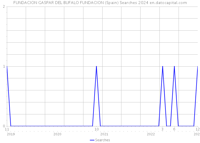 FUNDACION GASPAR DEL BUFALO FUNDACION (Spain) Searches 2024 