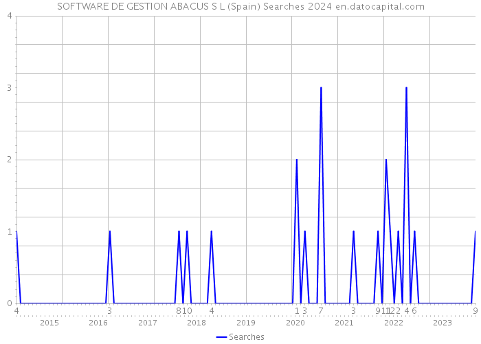 SOFTWARE DE GESTION ABACUS S L (Spain) Searches 2024 