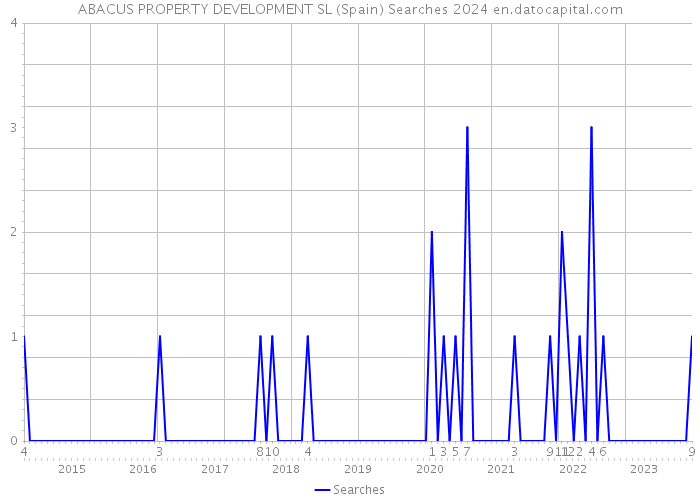 ABACUS PROPERTY DEVELOPMENT SL (Spain) Searches 2024 