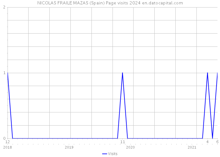 NICOLAS FRAILE MAZAS (Spain) Page visits 2024 