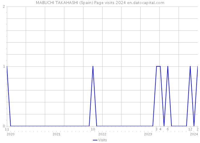 MABUCHI TAKAHASHI (Spain) Page visits 2024 