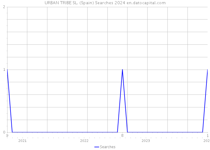 URBAN TRIBE SL. (Spain) Searches 2024 