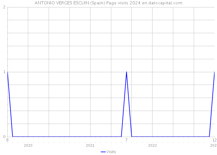ANTONIO VERGES ESCUIN (Spain) Page visits 2024 