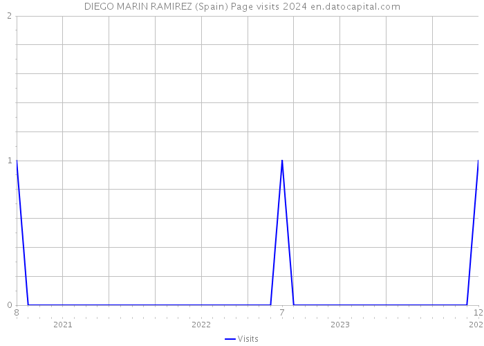 DIEGO MARIN RAMIREZ (Spain) Page visits 2024 