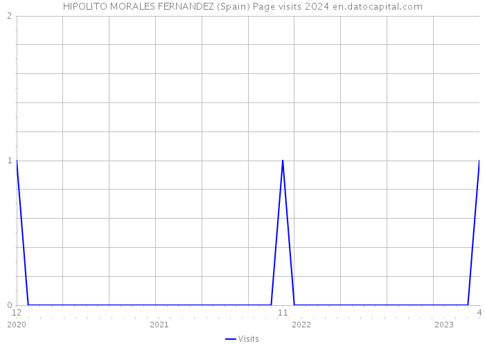 HIPOLITO MORALES FERNANDEZ (Spain) Page visits 2024 