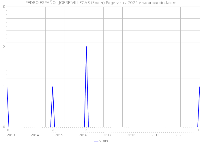 PEDRO ESPAÑOL JOFRE VILLEGAS (Spain) Page visits 2024 