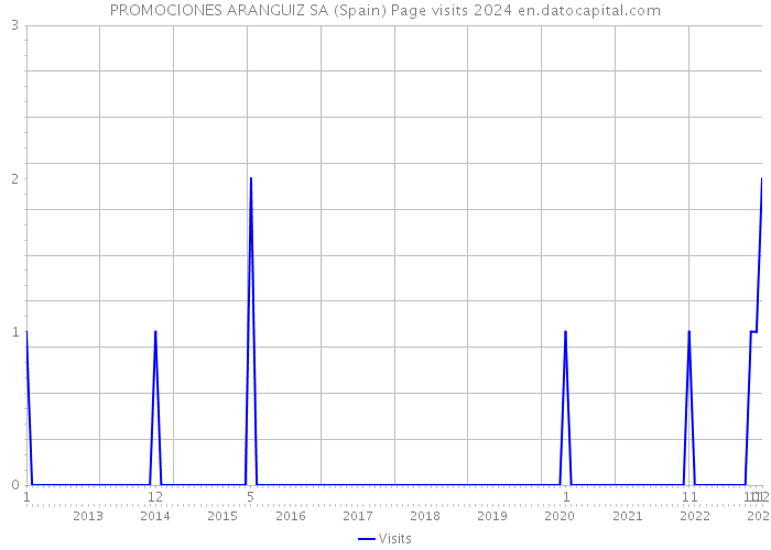 PROMOCIONES ARANGUIZ SA (Spain) Page visits 2024 