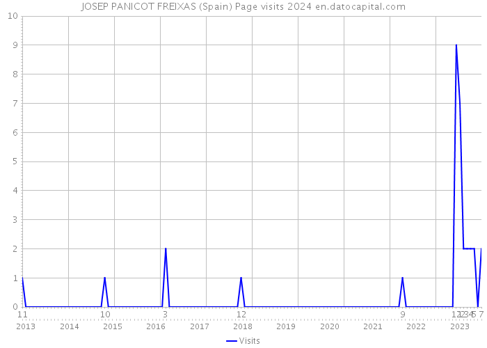 JOSEP PANICOT FREIXAS (Spain) Page visits 2024 