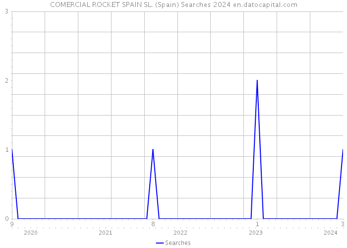 COMERCIAL ROCKET SPAIN SL. (Spain) Searches 2024 