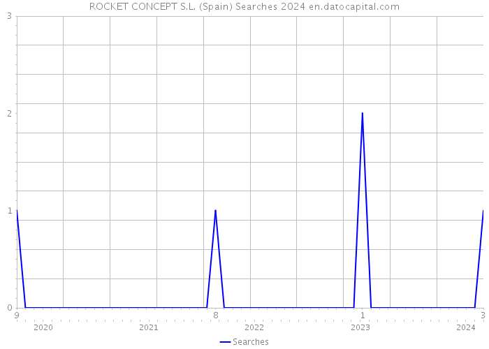 ROCKET CONCEPT S.L. (Spain) Searches 2024 