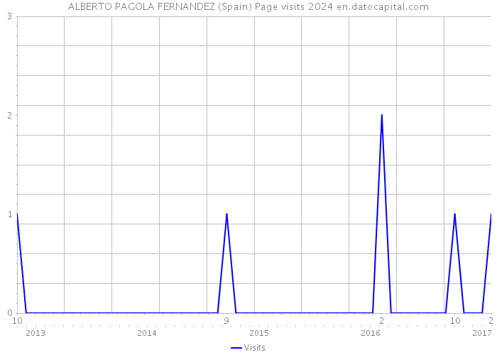 ALBERTO PAGOLA FERNANDEZ (Spain) Page visits 2024 