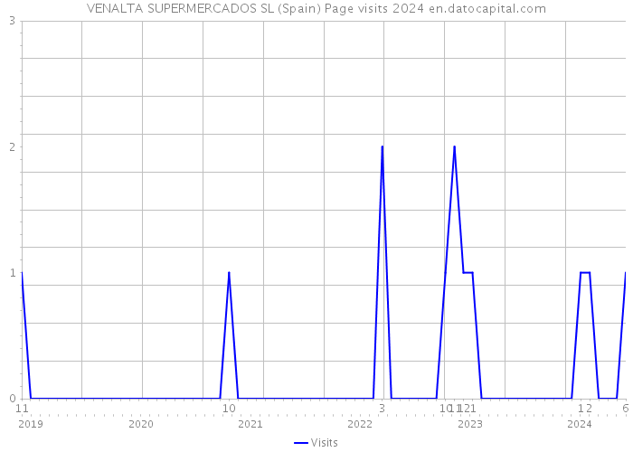 VENALTA SUPERMERCADOS SL (Spain) Page visits 2024 
