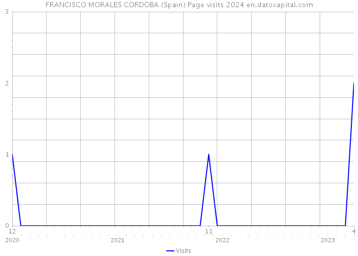 FRANCISCO MORALES CORDOBA (Spain) Page visits 2024 