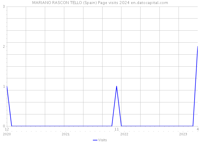 MARIANO RASCON TELLO (Spain) Page visits 2024 
