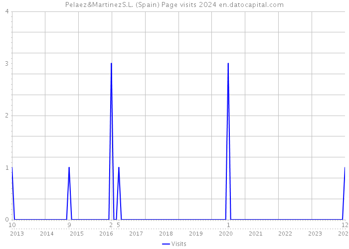 Pelaez&MartinezS.L. (Spain) Page visits 2024 