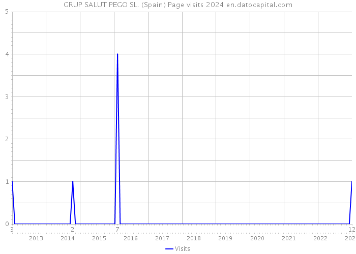 GRUP SALUT PEGO SL. (Spain) Page visits 2024 