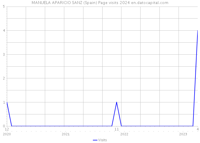 MANUELA APARICIO SANZ (Spain) Page visits 2024 