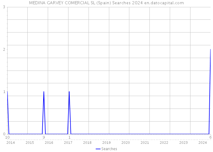 MEDINA GARVEY COMERCIAL SL (Spain) Searches 2024 