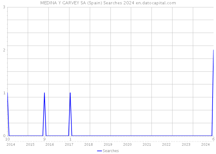 MEDINA Y GARVEY SA (Spain) Searches 2024 