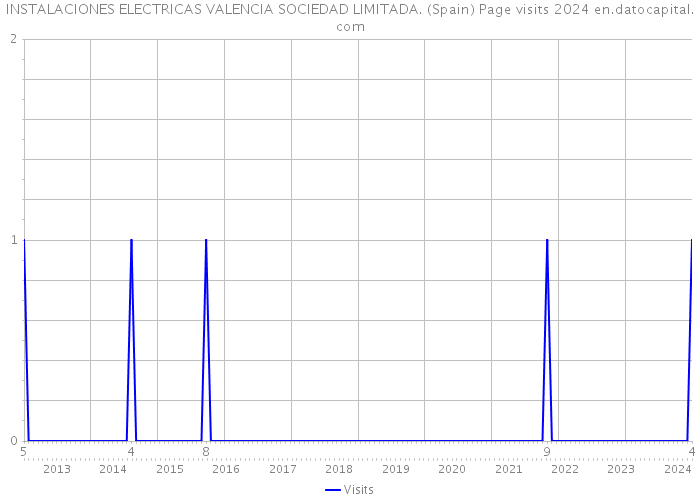 INSTALACIONES ELECTRICAS VALENCIA SOCIEDAD LIMITADA. (Spain) Page visits 2024 