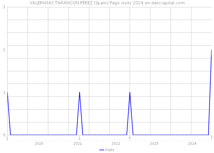 VALERIANO TARANCON PEREZ (Spain) Page visits 2024 