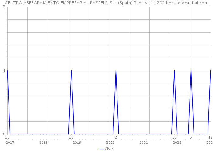 CENTRO ASESORAMIENTO EMPRESARIAL RASPEIG, S.L. (Spain) Page visits 2024 