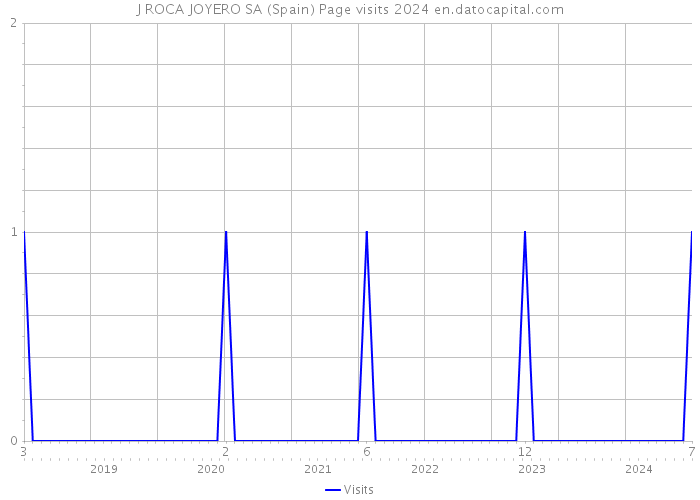 J ROCA JOYERO SA (Spain) Page visits 2024 