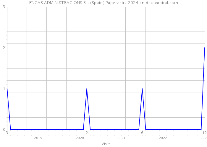 ENCAS ADMINISTRACIONS SL. (Spain) Page visits 2024 