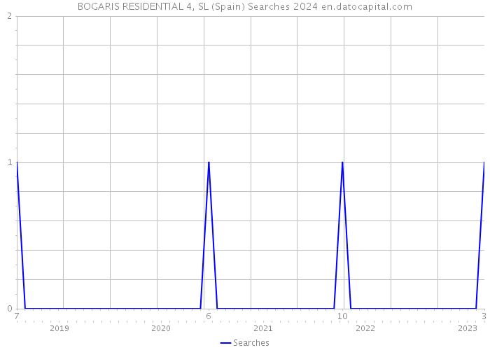 BOGARIS RESIDENTIAL 4, SL (Spain) Searches 2024 