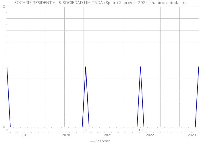 BOGARIS RESIDENTIAL 5 SOCIEDAD LIMITADA (Spain) Searches 2024 