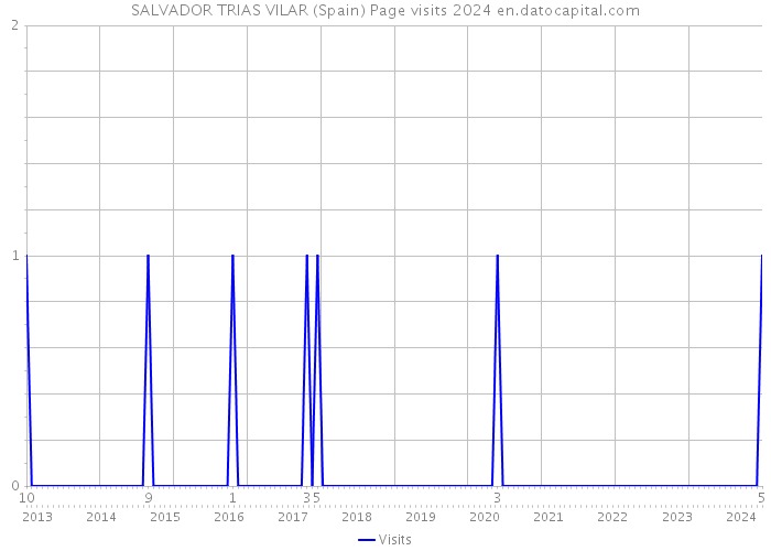 SALVADOR TRIAS VILAR (Spain) Page visits 2024 