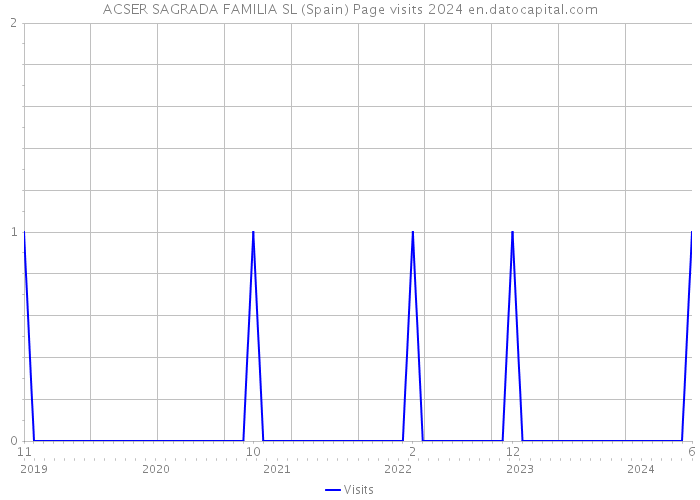 ACSER SAGRADA FAMILIA SL (Spain) Page visits 2024 