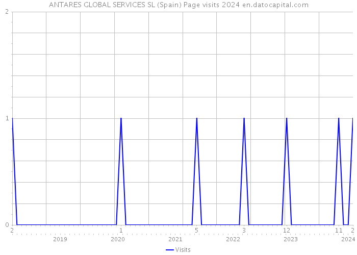 ANTARES GLOBAL SERVICES SL (Spain) Page visits 2024 