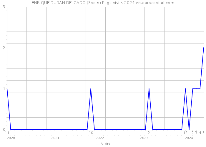 ENRIQUE DURAN DELGADO (Spain) Page visits 2024 