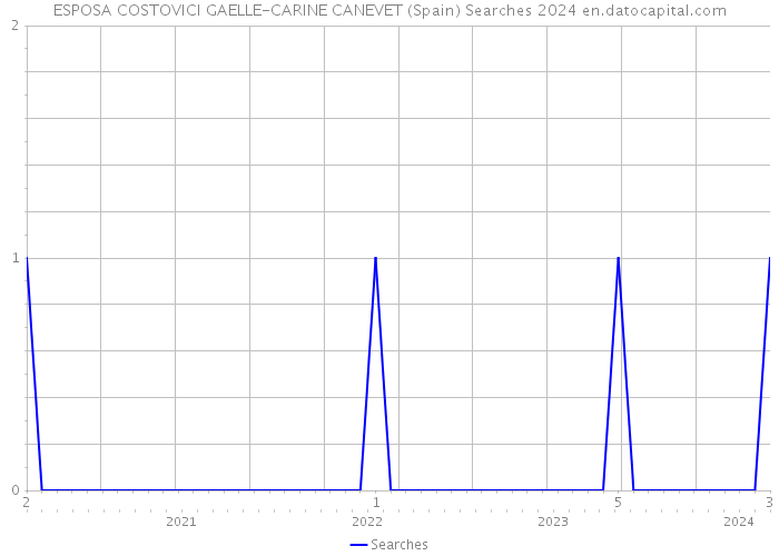 ESPOSA COSTOVICI GAELLE-CARINE CANEVET (Spain) Searches 2024 
