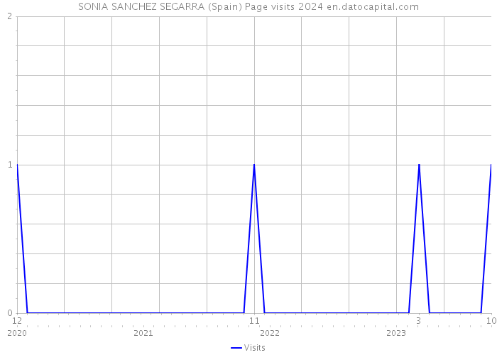 SONIA SANCHEZ SEGARRA (Spain) Page visits 2024 