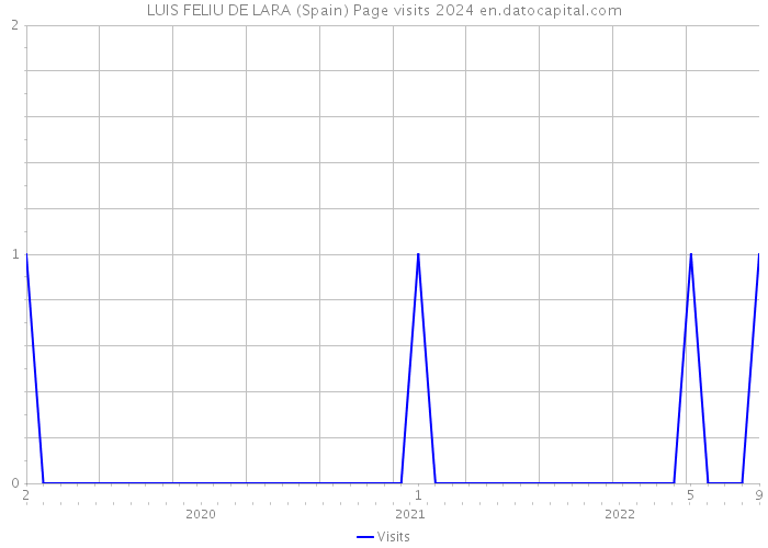 LUIS FELIU DE LARA (Spain) Page visits 2024 