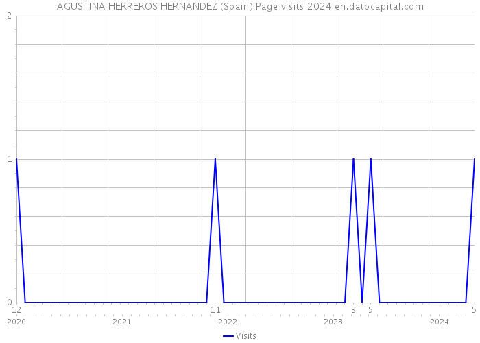 AGUSTINA HERREROS HERNANDEZ (Spain) Page visits 2024 
