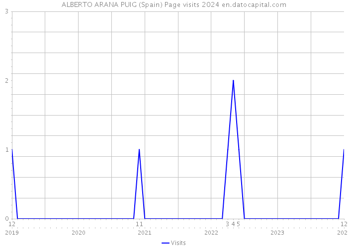 ALBERTO ARANA PUIG (Spain) Page visits 2024 
