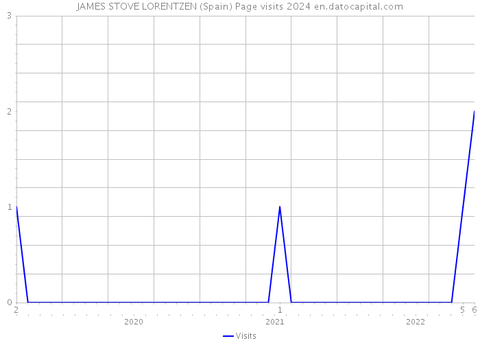 JAMES STOVE LORENTZEN (Spain) Page visits 2024 