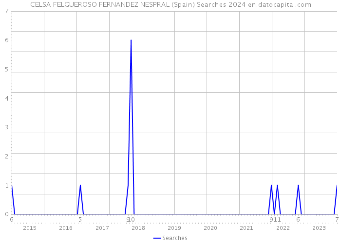 CELSA FELGUEROSO FERNANDEZ NESPRAL (Spain) Searches 2024 