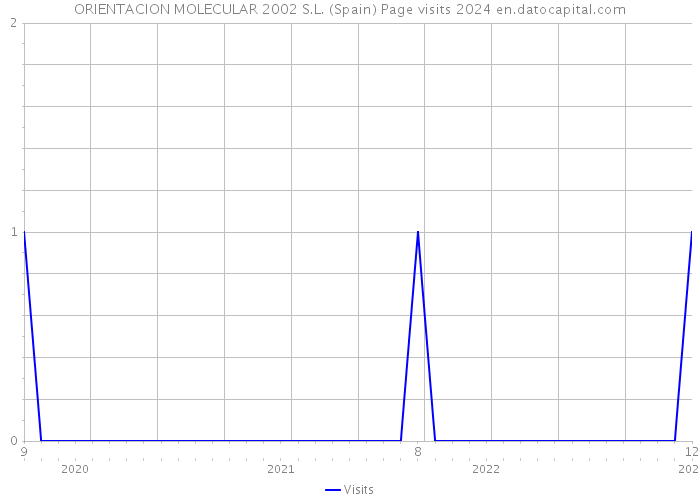 ORIENTACION MOLECULAR 2002 S.L. (Spain) Page visits 2024 