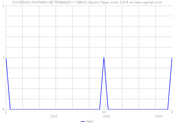 SOCIEDAD ANONIMA DE TRABAJOS Y OBRAS (Spain) Page visits 2024 