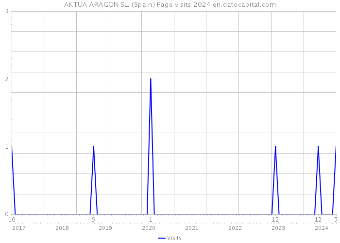 AKTUA ARAGON SL. (Spain) Page visits 2024 