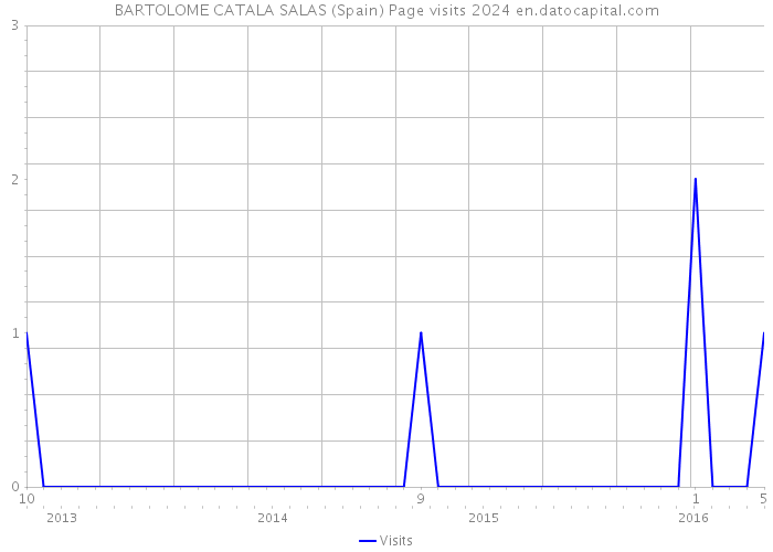 BARTOLOME CATALA SALAS (Spain) Page visits 2024 