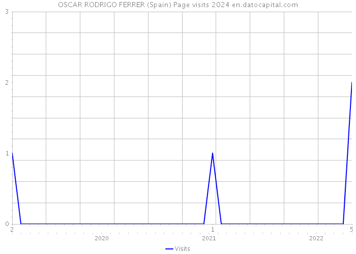 OSCAR RODRIGO FERRER (Spain) Page visits 2024 
