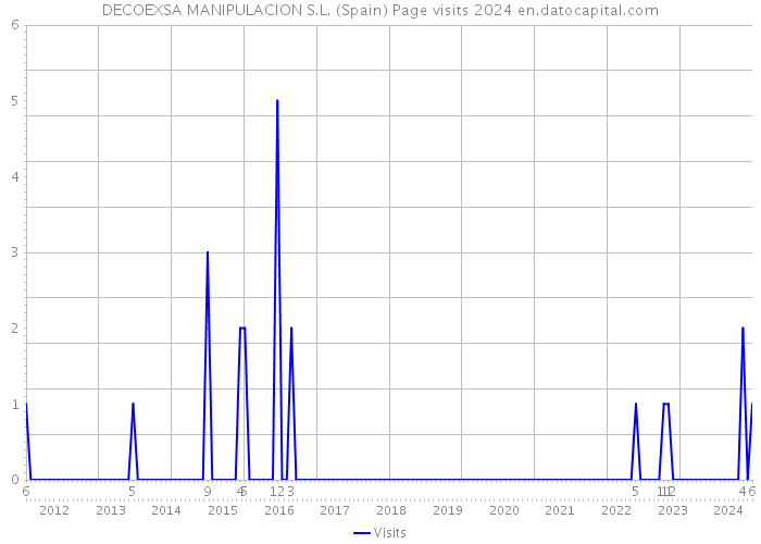 DECOEXSA MANIPULACION S.L. (Spain) Page visits 2024 