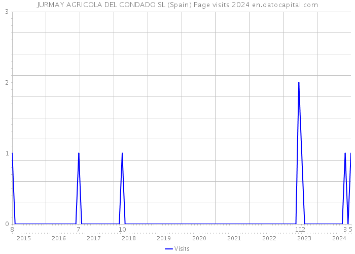JURMAY AGRICOLA DEL CONDADO SL (Spain) Page visits 2024 
