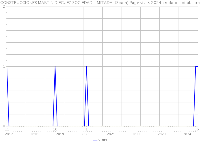 CONSTRUCCIONES MARTIN DIEGUEZ SOCIEDAD LIMITADA. (Spain) Page visits 2024 